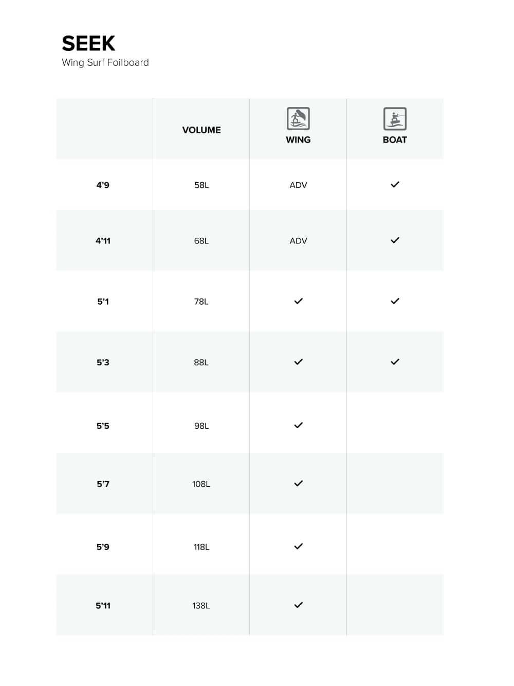 Tabelle mit Volumen und Optionen für SEEK Wing Surf Foilboards, einschließlich ADV und Boot-Icons.