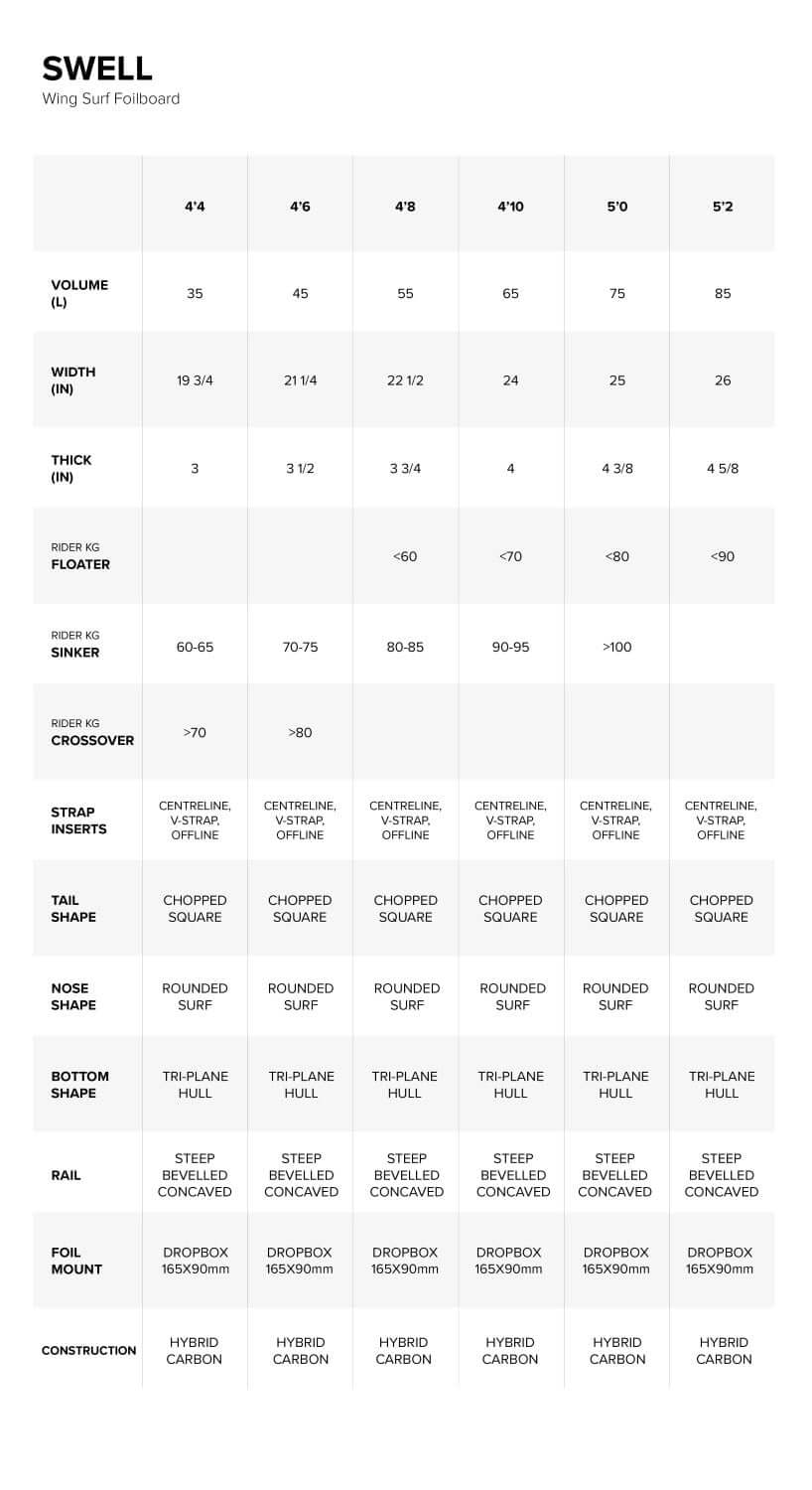 Tabelle mit Spezifikationen für Wing Surfboards der Marke SWELL, einschließlich Volumen, Gewicht und Bauart.